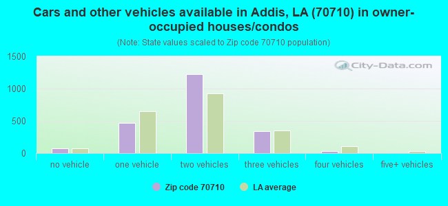 Cars and other vehicles available in Addis, LA (70710) in owner-occupied houses/condos
