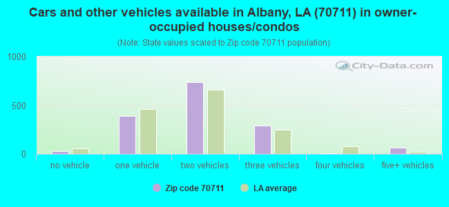 Cars and other vehicles available in Albany, LA (70711) in owner-occupied houses/condos