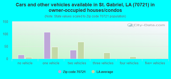 Cars and other vehicles available in St. Gabriel, LA (70721) in owner-occupied houses/condos