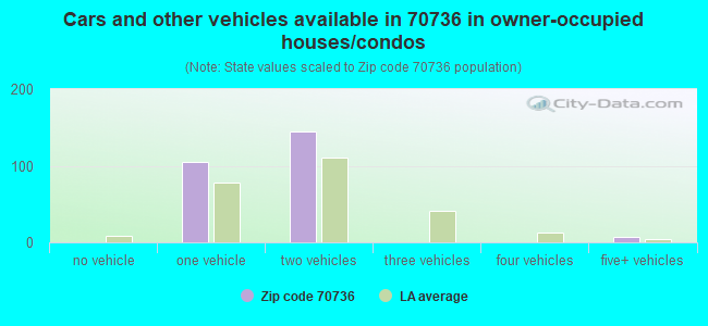 Cars and other vehicles available in 70736 in owner-occupied houses/condos