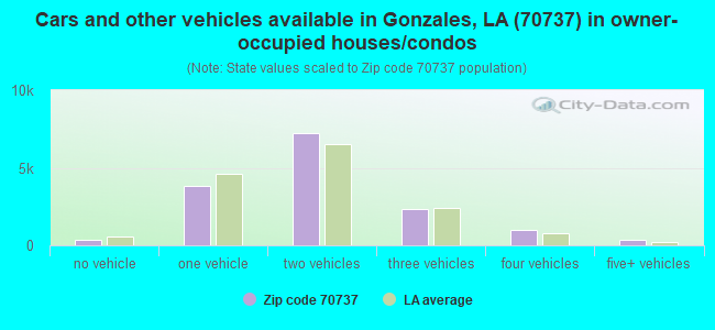 Cars and other vehicles available in Gonzales, LA (70737) in owner-occupied houses/condos