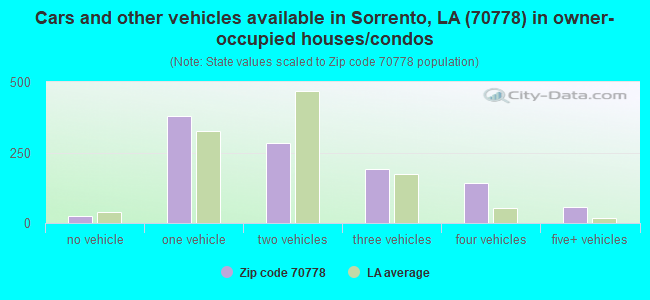 Cars and other vehicles available in Sorrento, LA (70778) in owner-occupied houses/condos