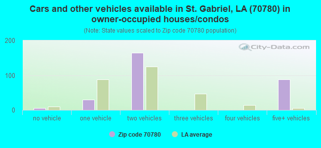 Cars and other vehicles available in St. Gabriel, LA (70780) in owner-occupied houses/condos