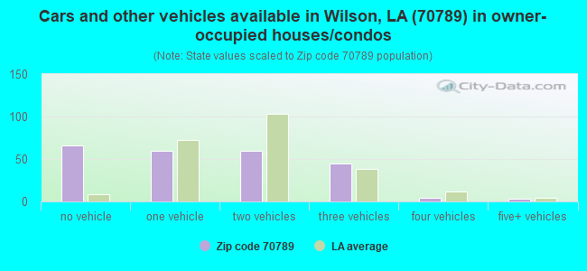 Cars and other vehicles available in Wilson, LA (70789) in owner-occupied houses/condos