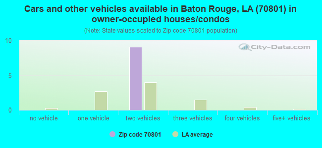 Cars and other vehicles available in Baton Rouge, LA (70801) in owner-occupied houses/condos