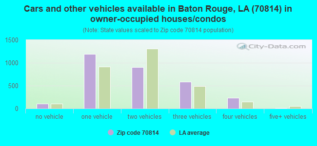 Cars and other vehicles available in Baton Rouge, LA (70814) in owner-occupied houses/condos