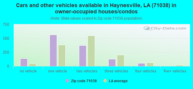 Cars and other vehicles available in Haynesville, LA (71038) in owner-occupied houses/condos