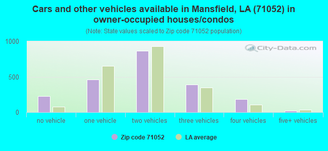 Cars and other vehicles available in Mansfield, LA (71052) in owner-occupied houses/condos