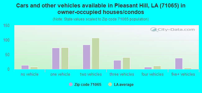Cars and other vehicles available in Pleasant Hill, LA (71065) in owner-occupied houses/condos