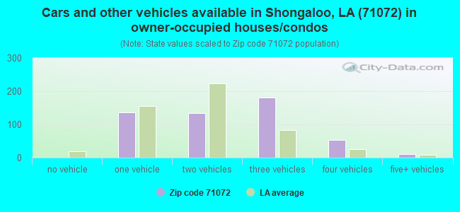 Cars and other vehicles available in Shongaloo, LA (71072) in owner-occupied houses/condos