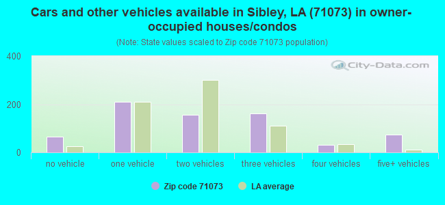 Cars and other vehicles available in Sibley, LA (71073) in owner-occupied houses/condos