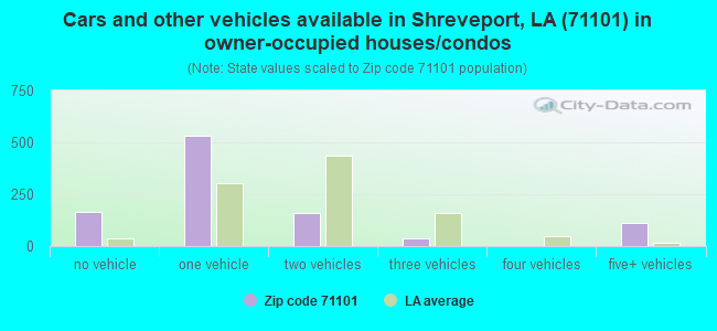 Cars and other vehicles available in Shreveport, LA (71101) in owner-occupied houses/condos