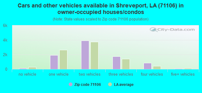 Cars and other vehicles available in Shreveport, LA (71106) in owner-occupied houses/condos