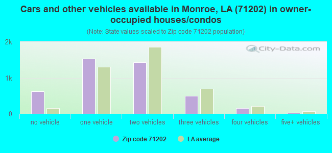 Cars and other vehicles available in Monroe, LA (71202) in owner-occupied houses/condos