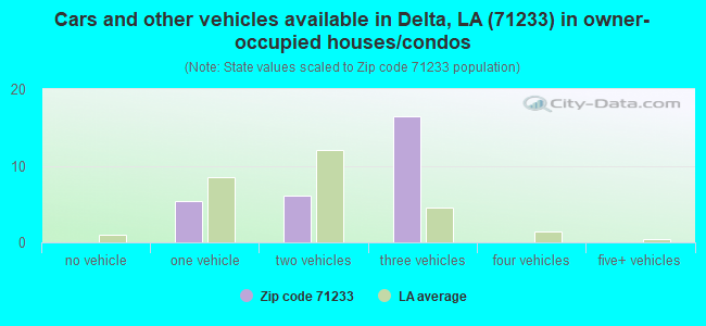 Cars and other vehicles available in Delta, LA (71233) in owner-occupied houses/condos