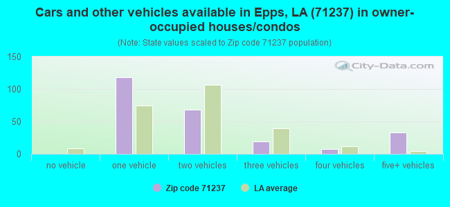 Cars and other vehicles available in Epps, LA (71237) in owner-occupied houses/condos