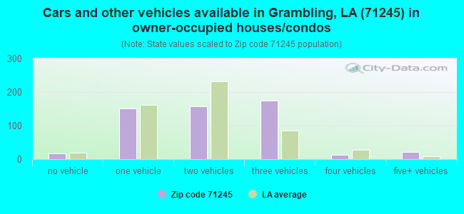 Cars and other vehicles available in Grambling, LA (71245) in owner-occupied houses/condos