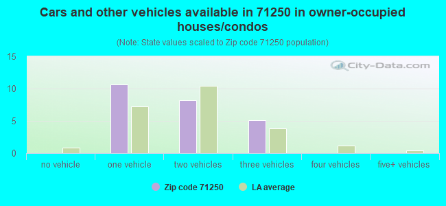 Cars and other vehicles available in 71250 in owner-occupied houses/condos