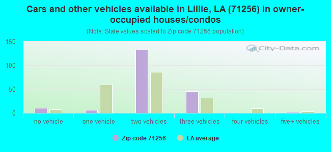 Cars and other vehicles available in Lillie, LA (71256) in owner-occupied houses/condos