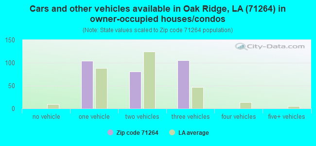 Cars and other vehicles available in Oak Ridge, LA (71264) in owner-occupied houses/condos