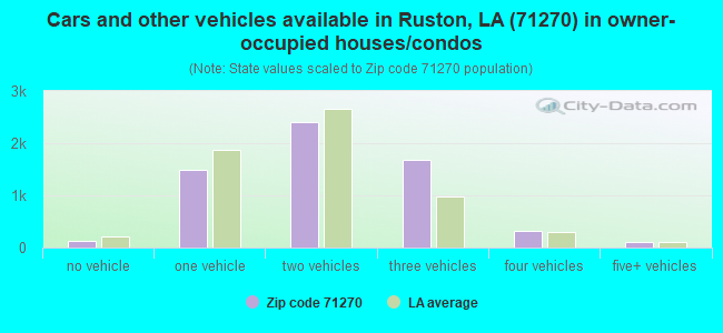 Cars and other vehicles available in Ruston, LA (71270) in owner-occupied houses/condos