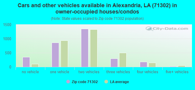 Cars and other vehicles available in Alexandria, LA (71302) in owner-occupied houses/condos