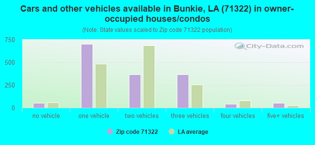 Cars and other vehicles available in Bunkie, LA (71322) in owner-occupied houses/condos