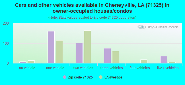Cars and other vehicles available in Cheneyville, LA (71325) in owner-occupied houses/condos