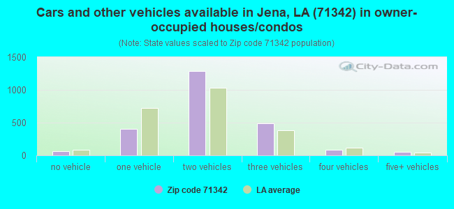 Cars and other vehicles available in Jena, LA (71342) in owner-occupied houses/condos