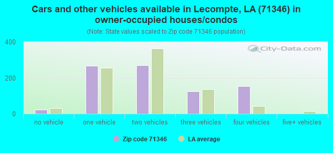 Cars and other vehicles available in Lecompte, LA (71346) in owner-occupied houses/condos