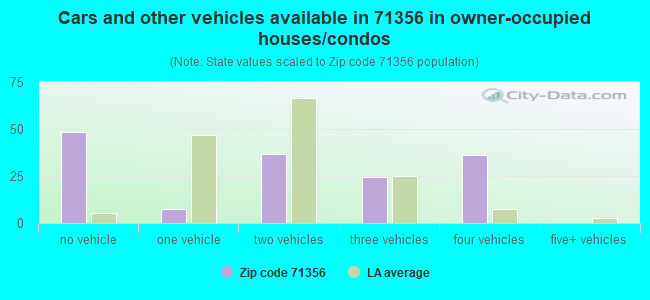 Cars and other vehicles available in 71356 in owner-occupied houses/condos