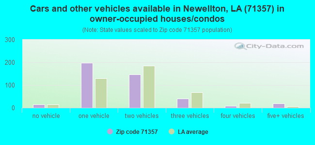 Cars and other vehicles available in Newellton, LA (71357) in owner-occupied houses/condos