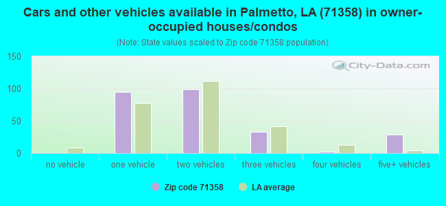 Cars and other vehicles available in Palmetto, LA (71358) in owner-occupied houses/condos