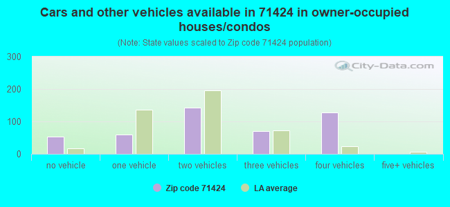 Cars and other vehicles available in 71424 in owner-occupied houses/condos