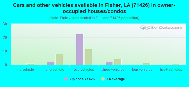 Cars and other vehicles available in Fisher, LA (71426) in owner-occupied houses/condos
