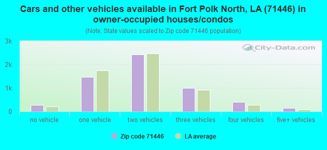 Cars and other vehicles available in Fort Polk North, LA (71446) in owner-occupied houses/condos