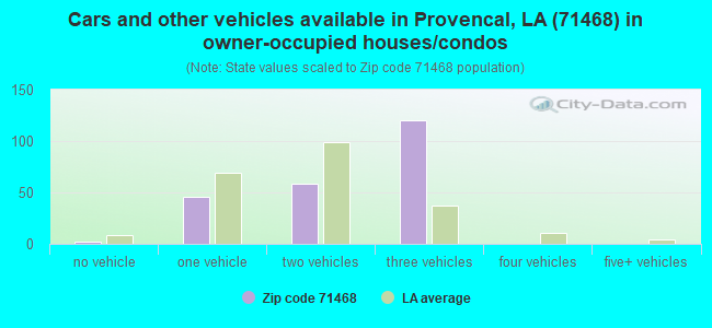 Cars and other vehicles available in Provencal, LA (71468) in owner-occupied houses/condos