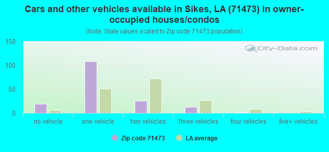 Cars and other vehicles available in Sikes, LA (71473) in owner-occupied houses/condos