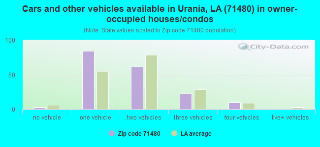 Cars and other vehicles available in Urania, LA (71480) in owner-occupied houses/condos