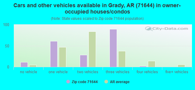 Cars and other vehicles available in Grady, AR (71644) in owner-occupied houses/condos