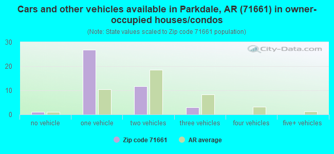 Cars and other vehicles available in Parkdale, AR (71661) in owner-occupied houses/condos
