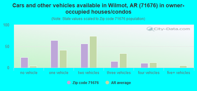 Cars and other vehicles available in Wilmot, AR (71676) in owner-occupied houses/condos
