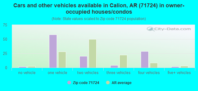 Cars and other vehicles available in Calion, AR (71724) in owner-occupied houses/condos