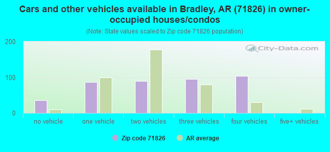 Cars and other vehicles available in Bradley, AR (71826) in owner-occupied houses/condos