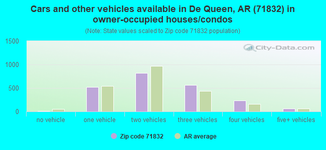 Cars and other vehicles available in De Queen, AR (71832) in owner-occupied houses/condos