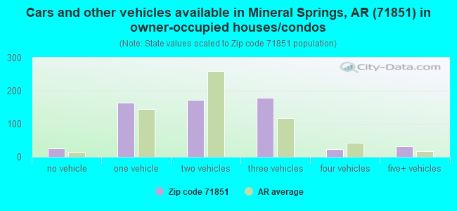 Cars and other vehicles available in Mineral Springs, AR (71851) in owner-occupied houses/condos