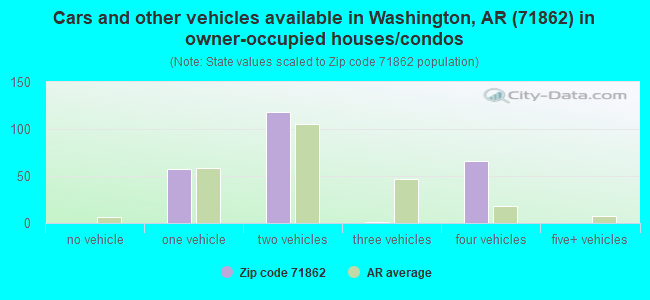 Cars and other vehicles available in Washington, AR (71862) in owner-occupied houses/condos