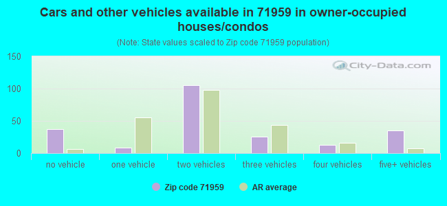 Cars and other vehicles available in 71959 in owner-occupied houses/condos