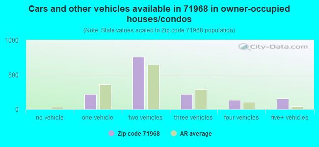Cars and other vehicles available in 71968 in owner-occupied houses/condos