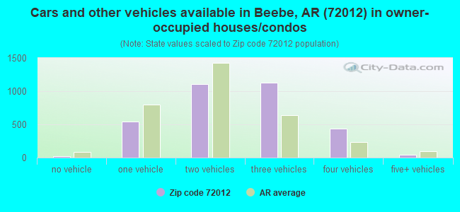 Cars and other vehicles available in Beebe, AR (72012) in owner-occupied houses/condos